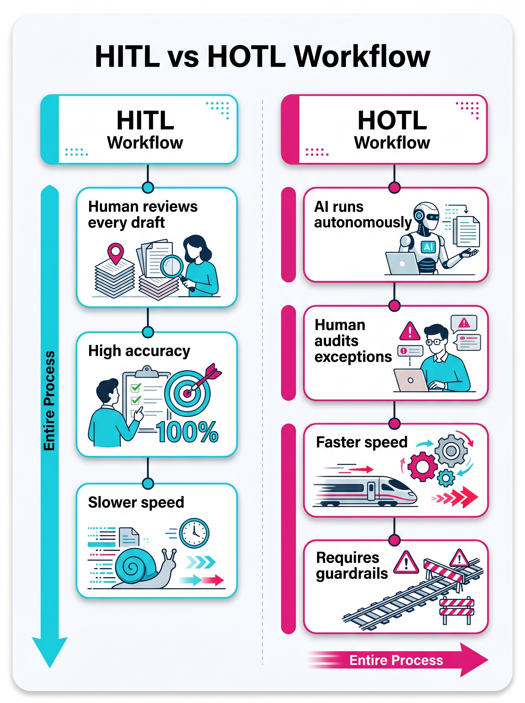 HITL vs HOTL Workflow