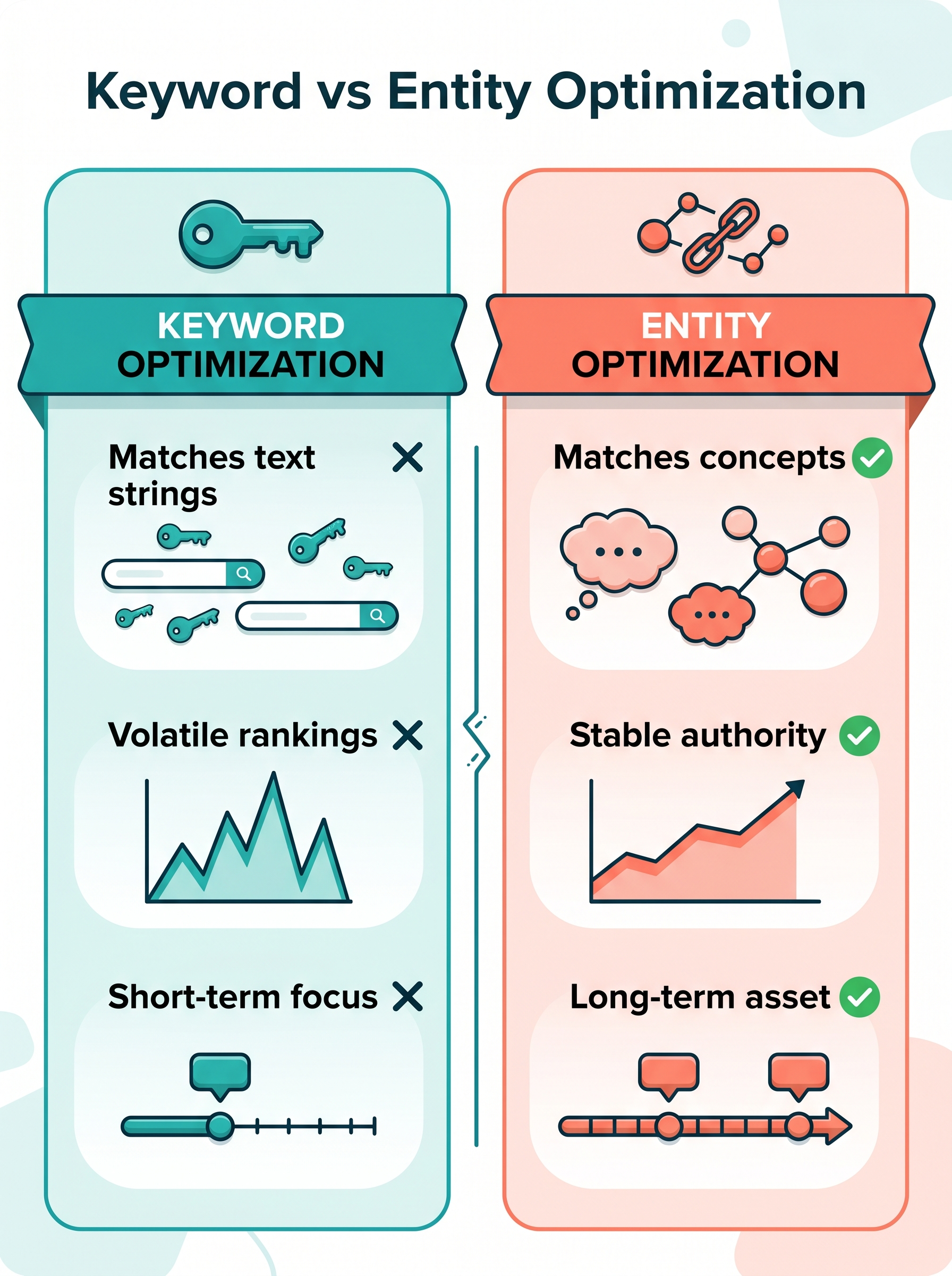 Keyword vs Entity Optimization