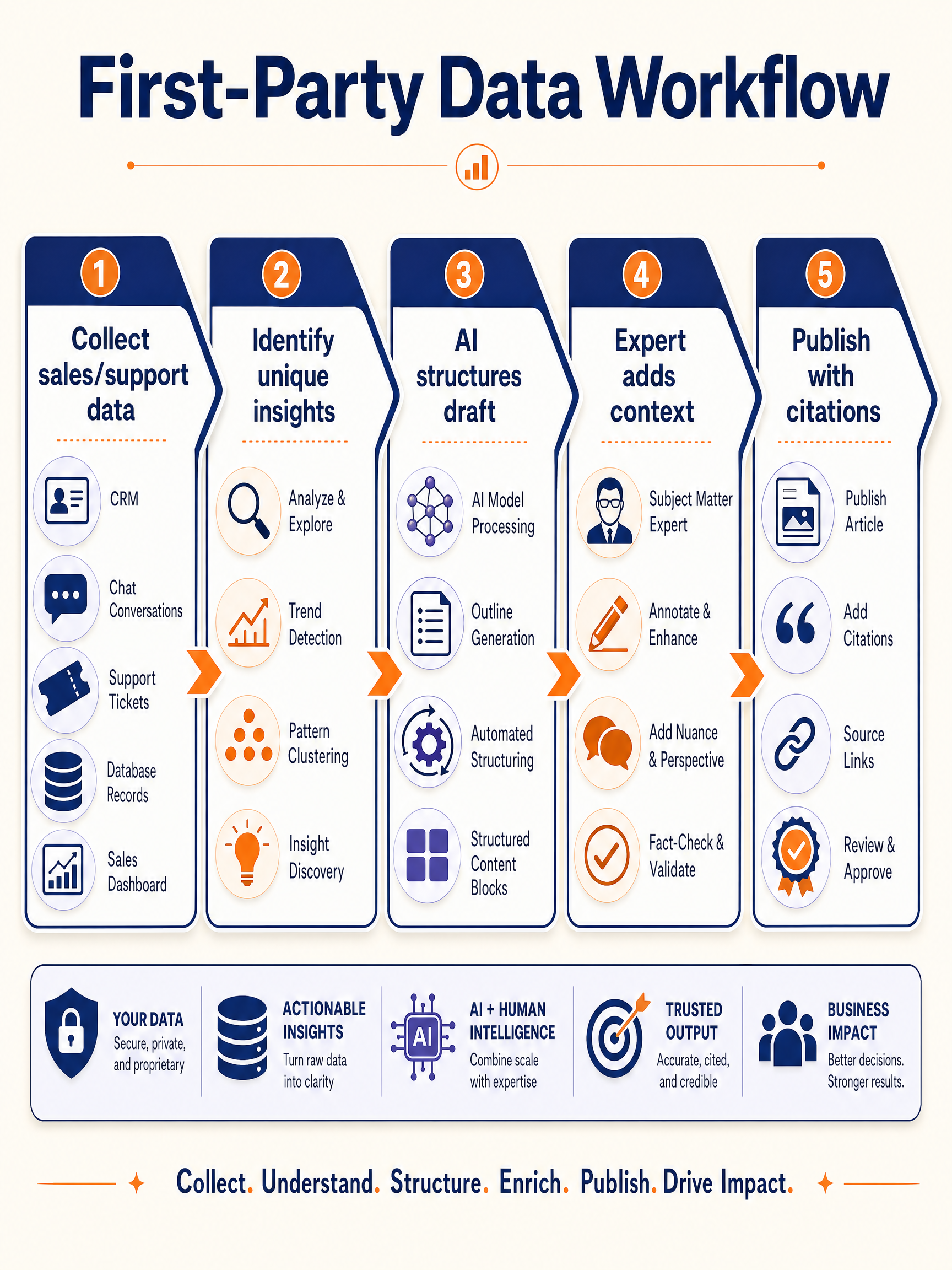 First-Party Data Workflow