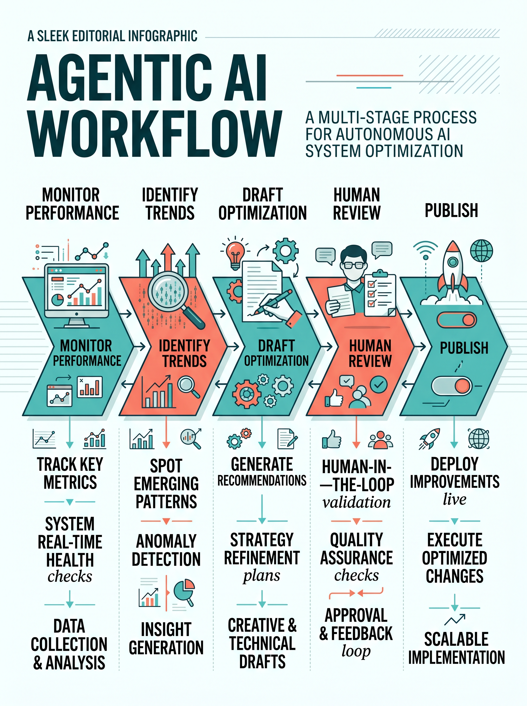 Agentic AI Workflow