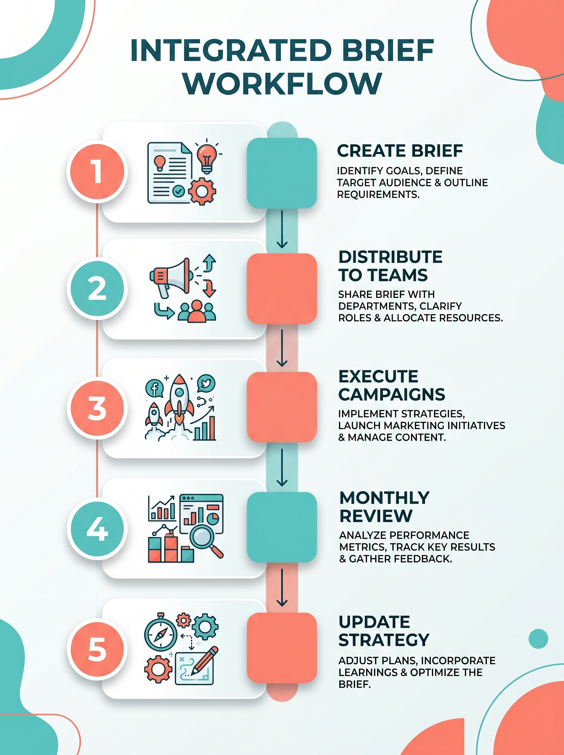 Integrated Brief Workflow