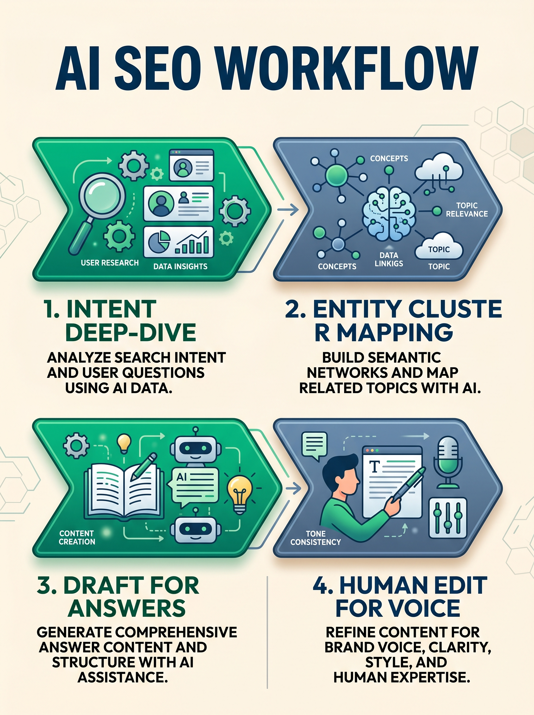 AI SEO Workflow